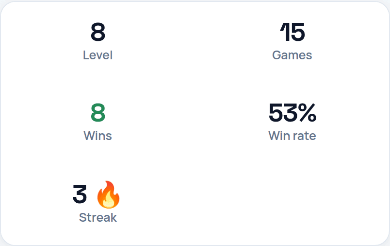 A player profile showing level, games played, wins, win rate and a live win streak